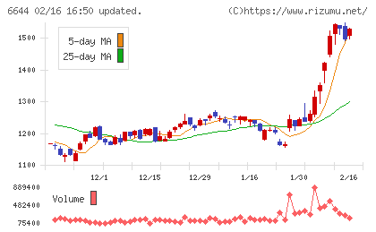 大崎電気工業チャート