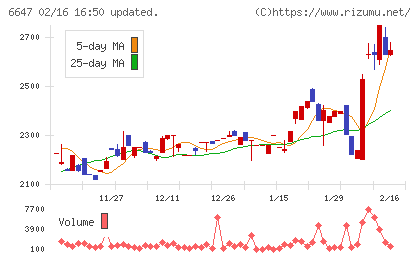 森尾電機チャート