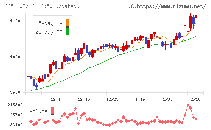 日東工業チャート