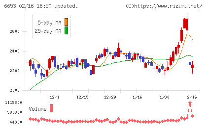 正興電機製作所チャート