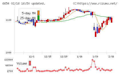 不二電機工業チャート