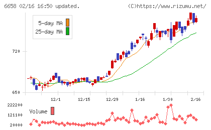シライ電子工業チャート