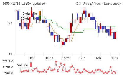 メディアリンクスチャート