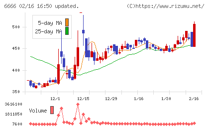 リバーエレテックチャート