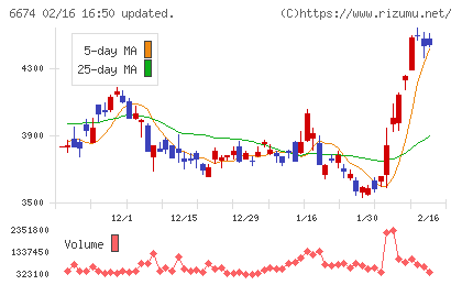 ジーエス・ユアサ　コーポレーションチャート