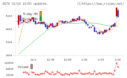 バッファローチャート