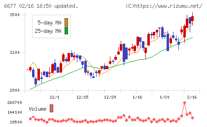 エスケーエレクトロニクスチャート