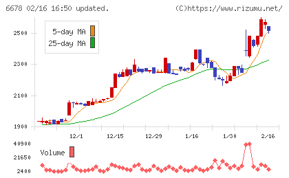 テクノメディカチャート