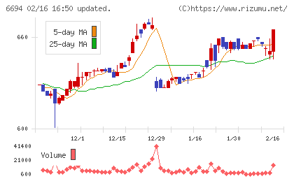 ズームチャート
