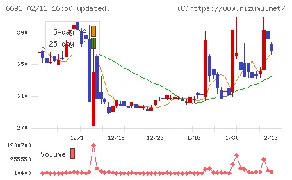 トラース・オン・プロダクトチャート