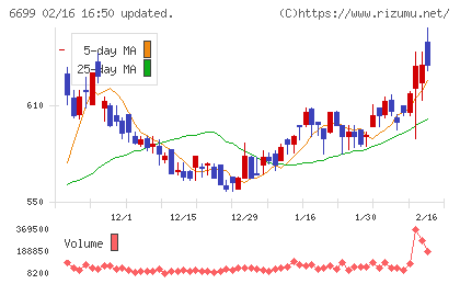ダイヤモンドエレクトリックホールディングスチャート