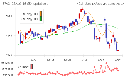 富士通チャート