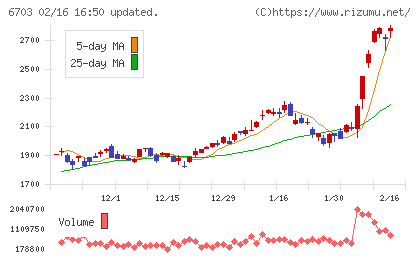 ＯＫＩチャート