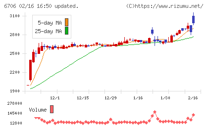 電気興業チャート