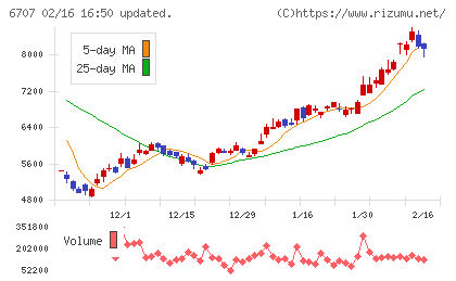 サンケン電気チャート