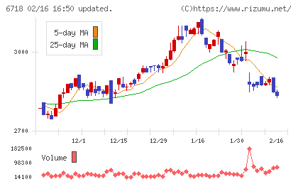 アイホンチャート
