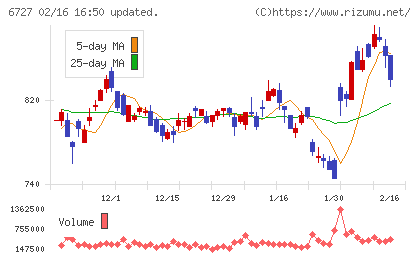 ワコムチャート