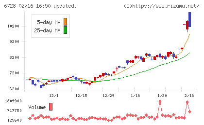 アルバックチャート