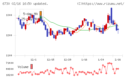 アクセルチャート