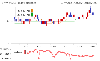 ジャパンディスプレイチャート