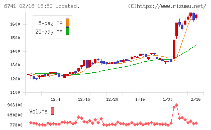 日本信号チャート