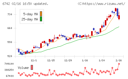 京三製作所チャート