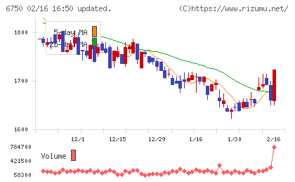 エレコムチャート