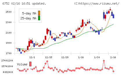 パナソニック　ホールディングスチャート