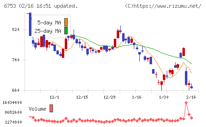 シャープチャート