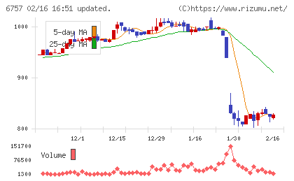 ＯＳＧコーポレーションチャート