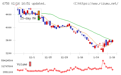 ソニーグループチャート