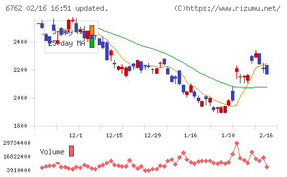 ＴＤＫチャート