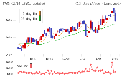 帝国通信工業チャート