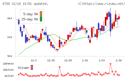 タムラ製作所チャート
