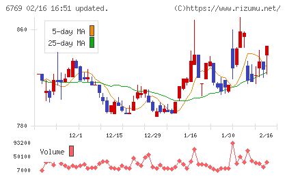 ザインエレクトロニクスチャート