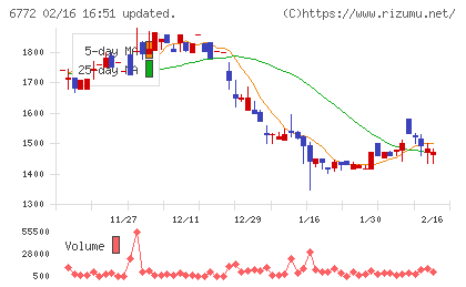 東京コスモス電機チャート