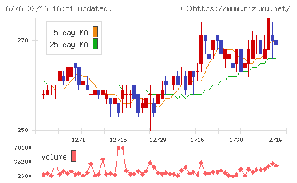 天昇電気工業チャート