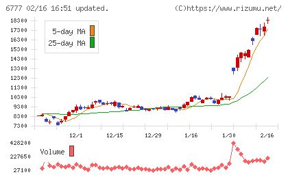 ｓａｎｔｅｃ　Ｈｏｌｄｉｎｇｓチャート