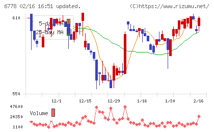 アルチザネットワークスチャート