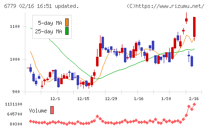 日本電波工業チャート