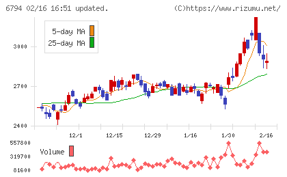 フォスター電機チャート