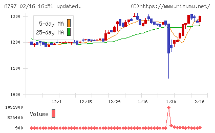 名古屋電機工業チャート