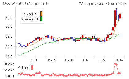 ヨコオチャート
