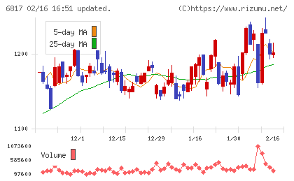 スミダコーポレーションチャート