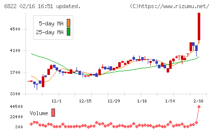 大井電気チャート