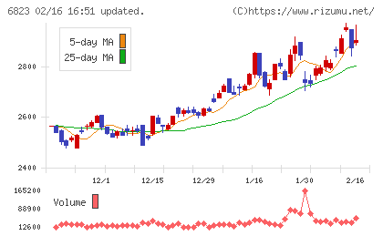 リオンチャート