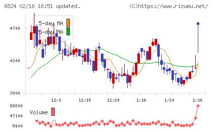 新コスモス電機チャート