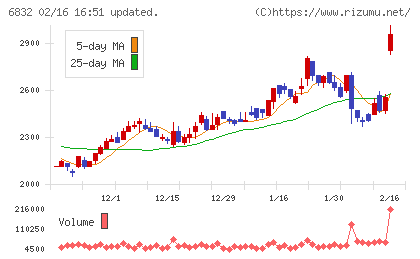 アオイ電子チャート