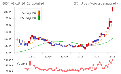 精工技研チャート