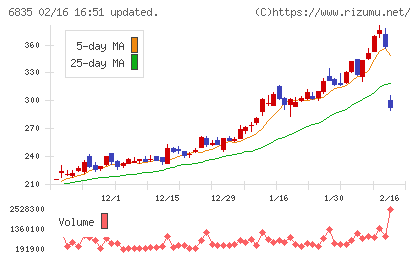 アライドテレシスホールディングスチャート